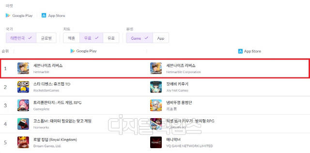 세븐나이츠 리버스 양대 마켓 인기 1위 차지. 모바일인덱스 제공